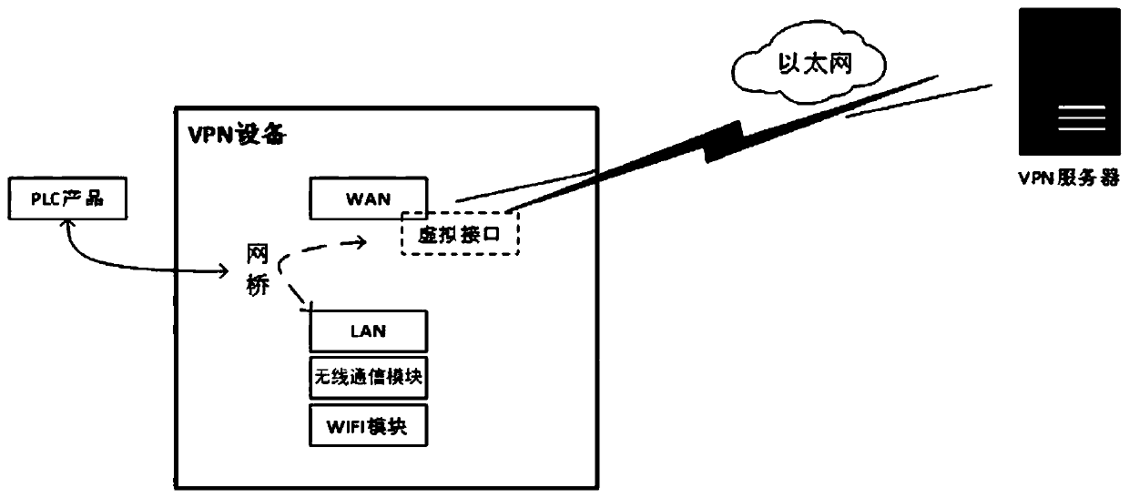 Equipment based on VPN technology and method and system for remotely maintaining PLC