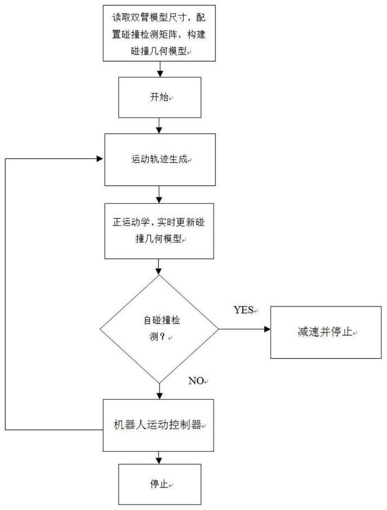 A dual-arm self-collision detection method and computer-readable storage medium