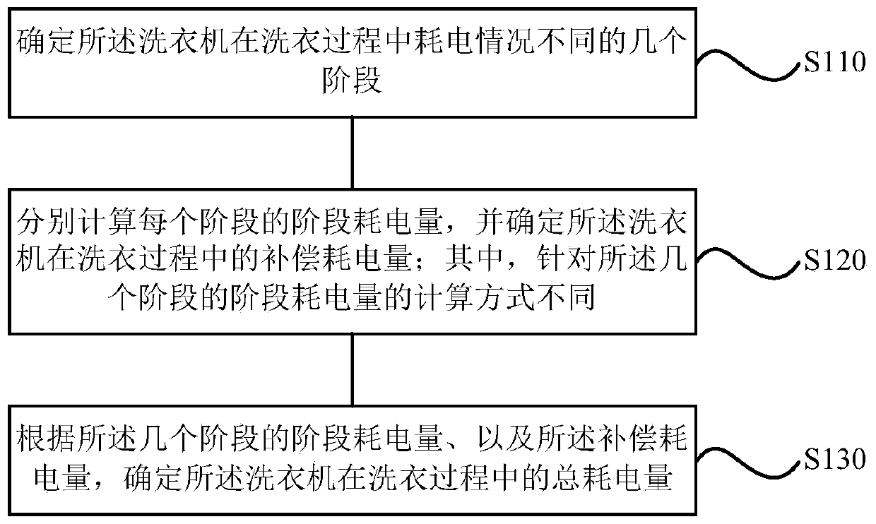 Method and device for determining power consumption amount of washing machine, storage medium and washing machine