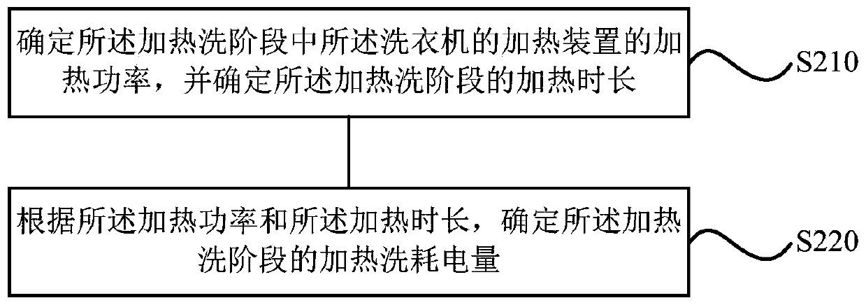 Method and device for determining power consumption amount of washing machine, storage medium and washing machine