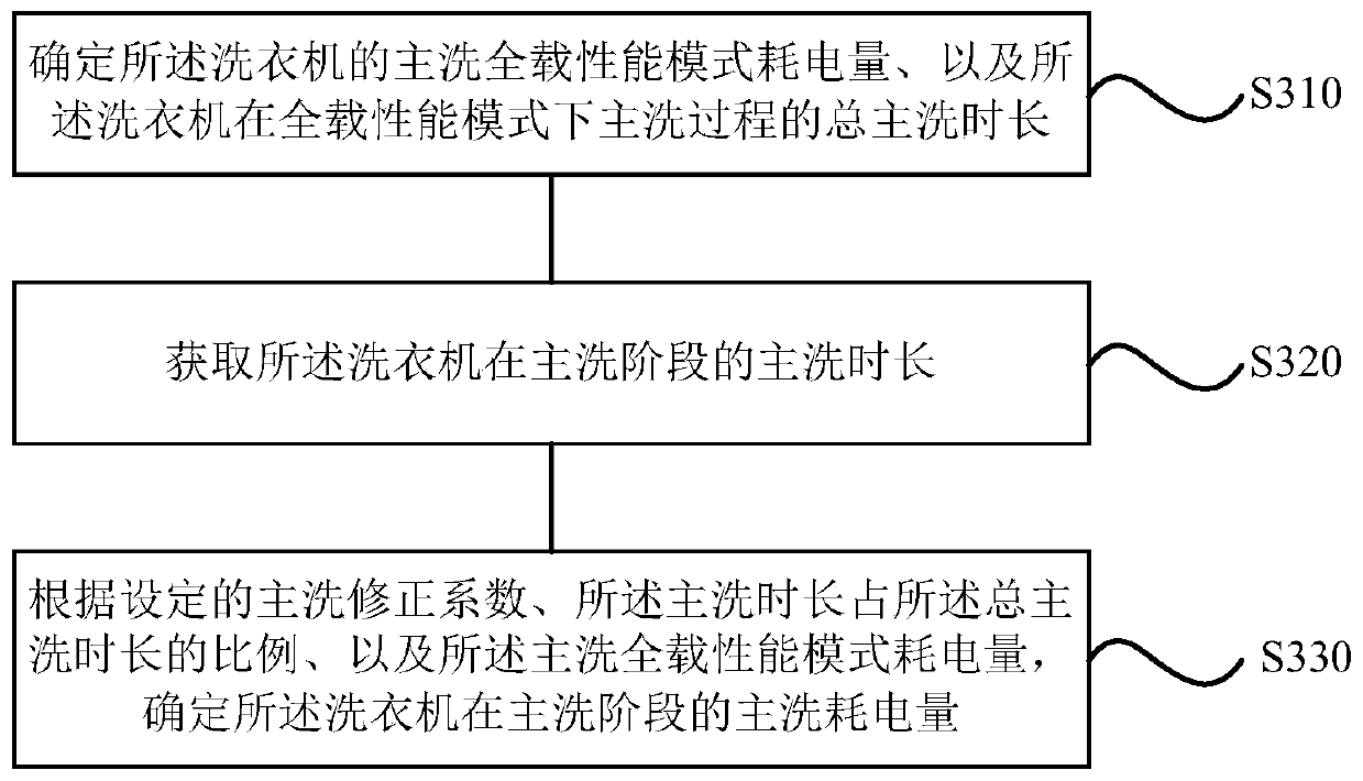 Method and device for determining power consumption amount of washing machine, storage medium and washing machine