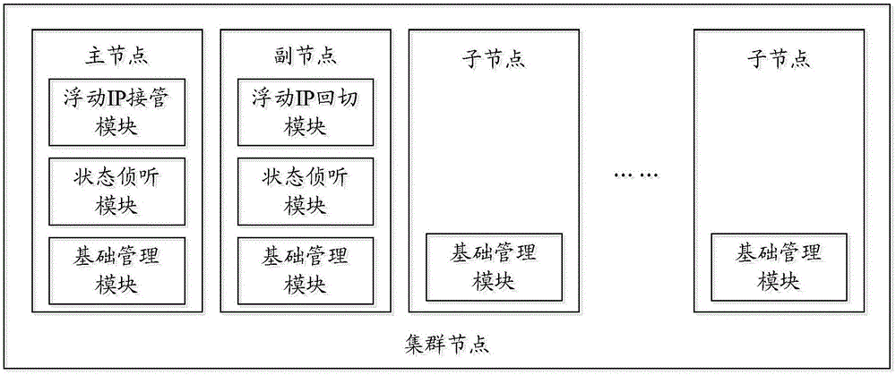 Distributed cluster management system and method
