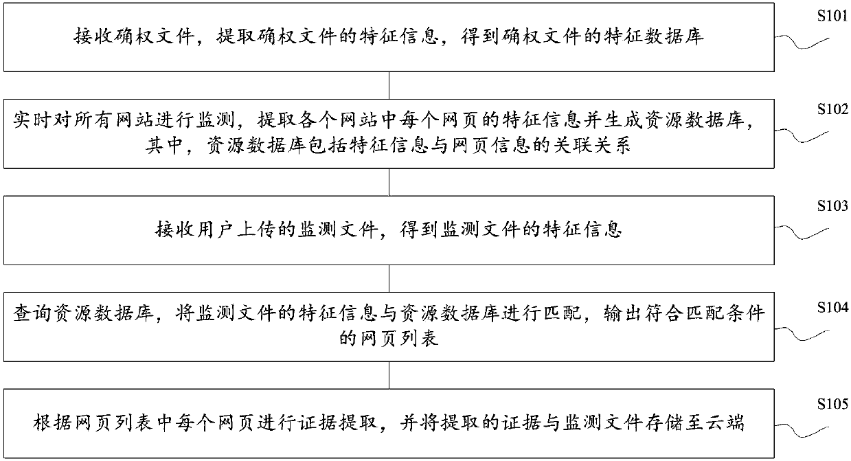 Data right protection method and system based on cloud platform