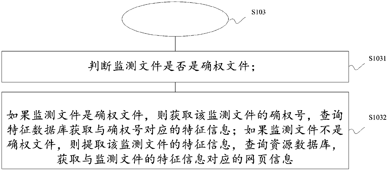 Data right protection method and system based on cloud platform