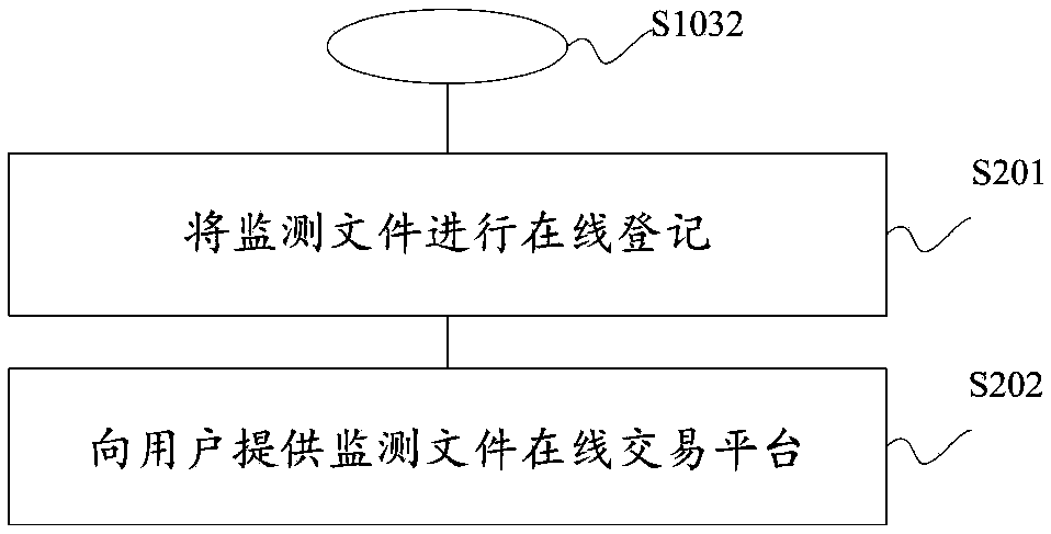 Data right protection method and system based on cloud platform