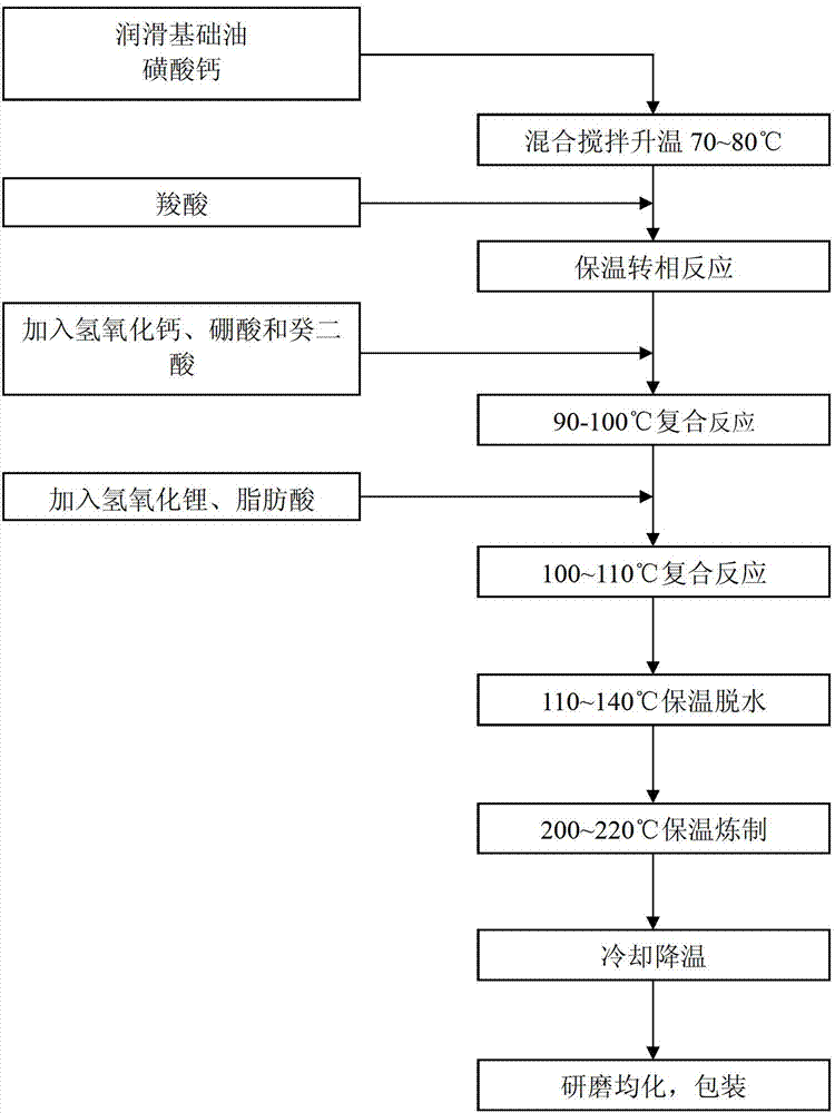 High-base-number compound-sulfonic lithium/calcium composite lubricating grease and preparation method thereof