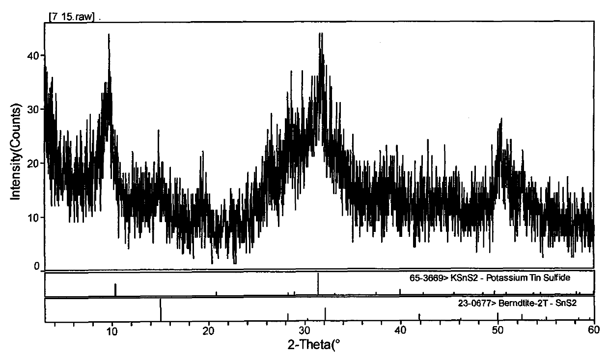 Preparation method of alkali metal intercalated transition metal disulfide