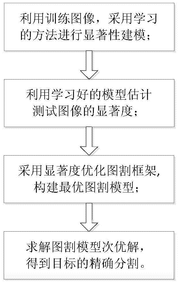 Object Segmentation Method Based on Multiple Instance Learning and Graph Cut Optimization