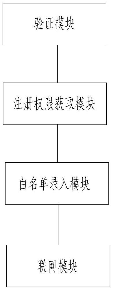 Network-based intelligent authority management method, system, terminal and storage medium