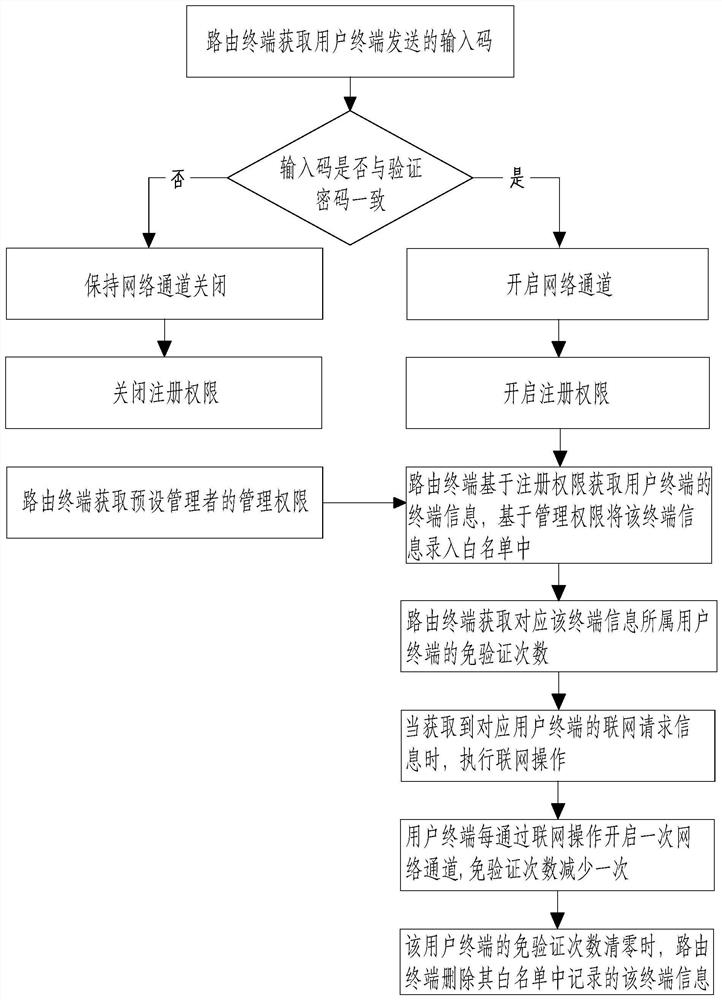 Network-based intelligent authority management method, system, terminal and storage medium