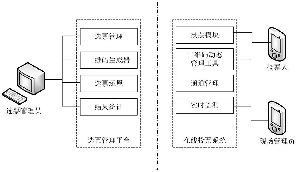 A method and system for multi-channel online anonymous anti-tampering encrypted voting