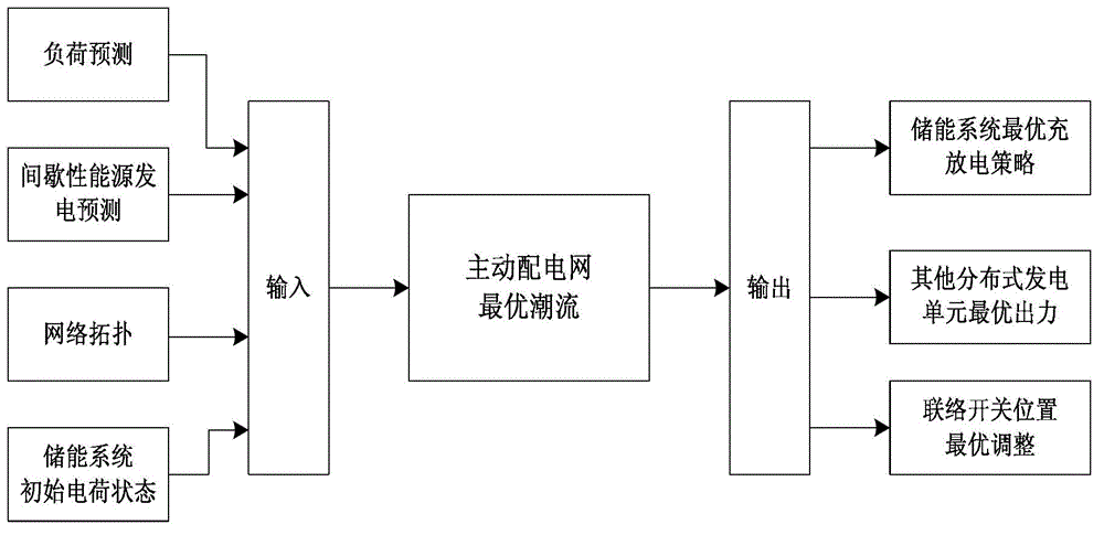 A method for solving optimal power flow in active distribution network