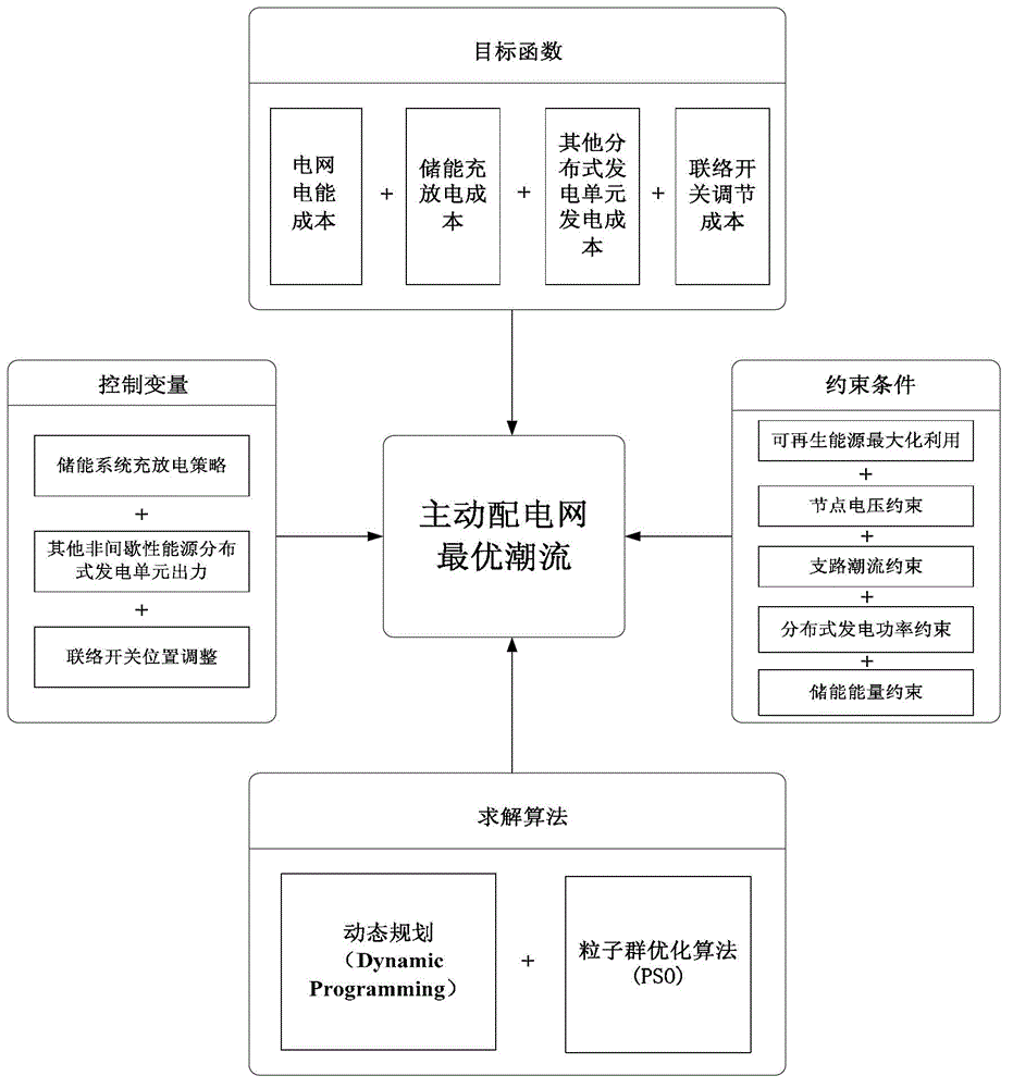 A method for solving optimal power flow in active distribution network