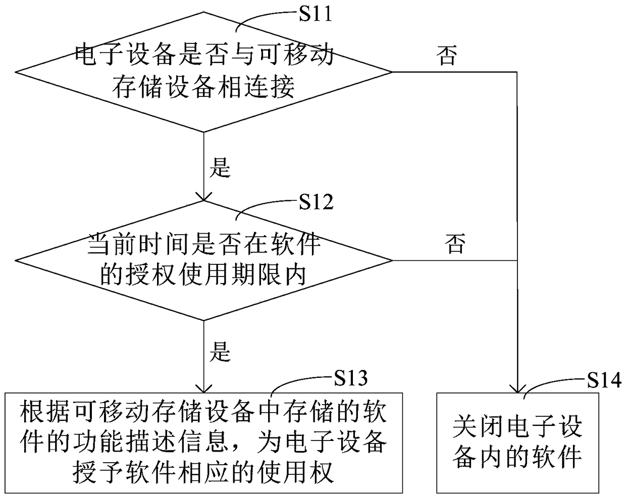 A software authorization method and device based on a removable storage device