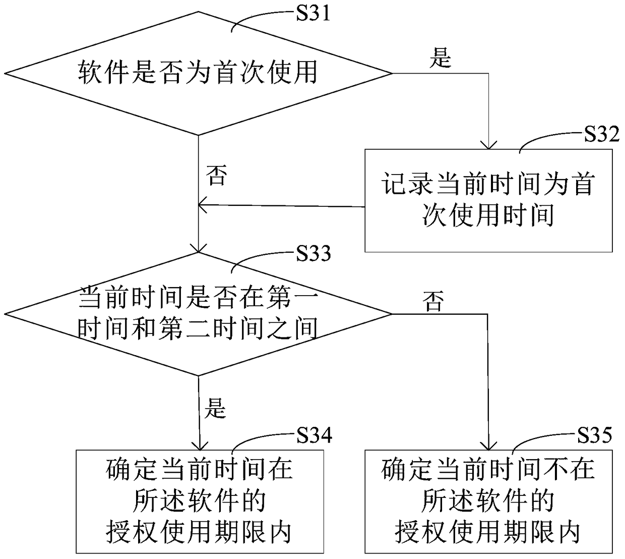 A software authorization method and device based on a removable storage device