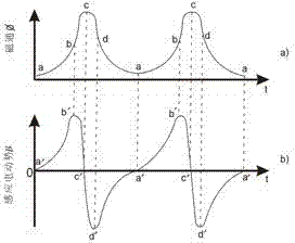 Food dipping method based on strong electrolyte ion current controlled by function signal