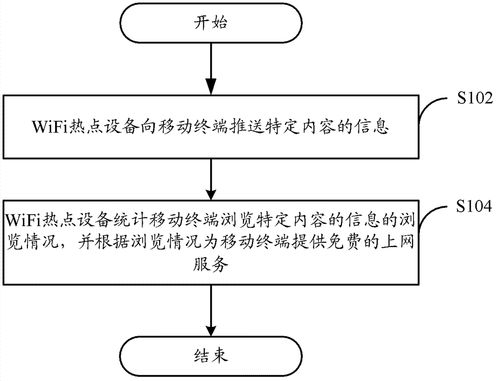 Internet access method used for mobile terminal and free internet-access system