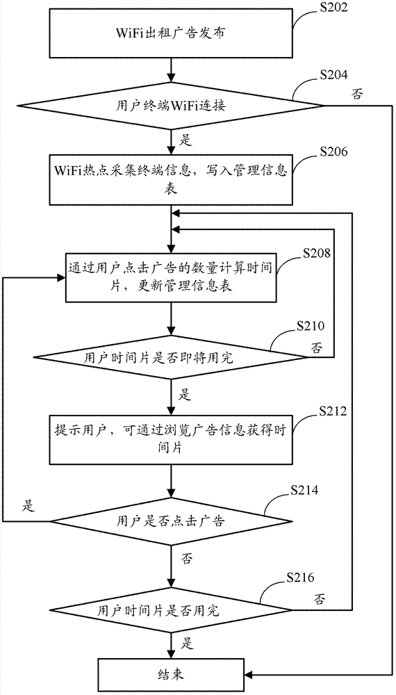 Internet access method used for mobile terminal and free internet-access system