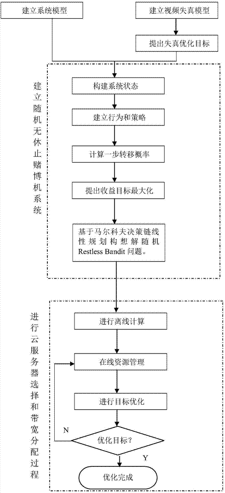 Computing and wireless resource cooperative dispatching method in mobile cloud video transmission