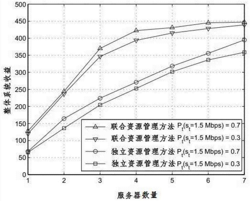 Computing and wireless resource cooperative dispatching method in mobile cloud video transmission