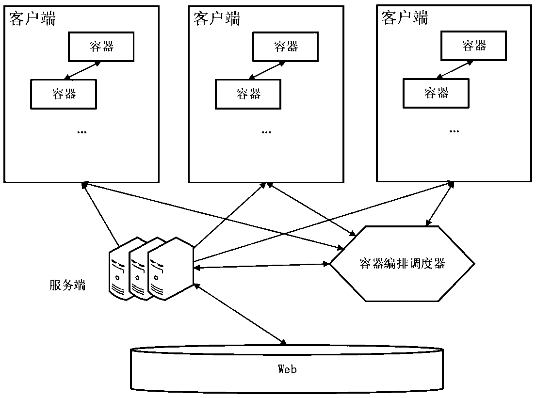 Container-based cloud computing platform task processing method, system and application method thereof