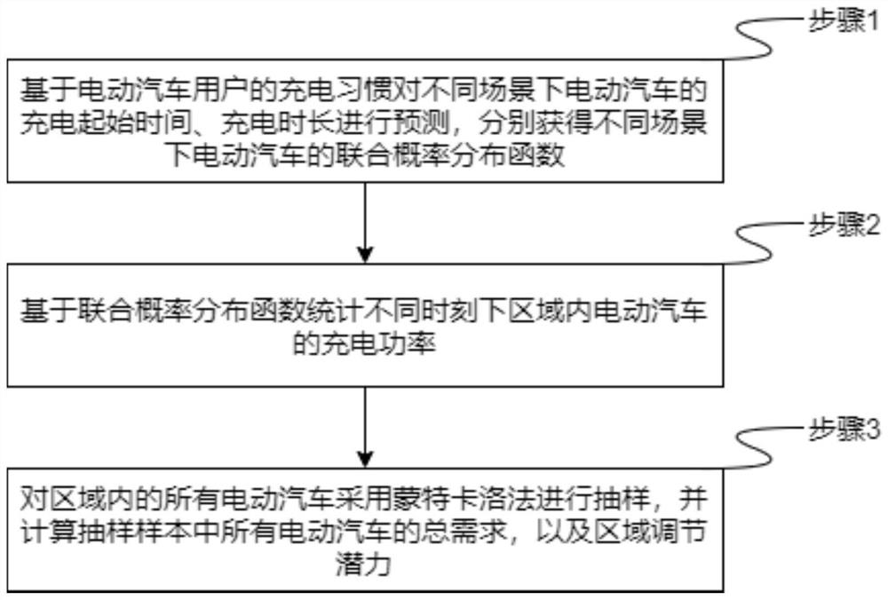 Demand response adjustable potential prediction method and system for electric vehicle load group