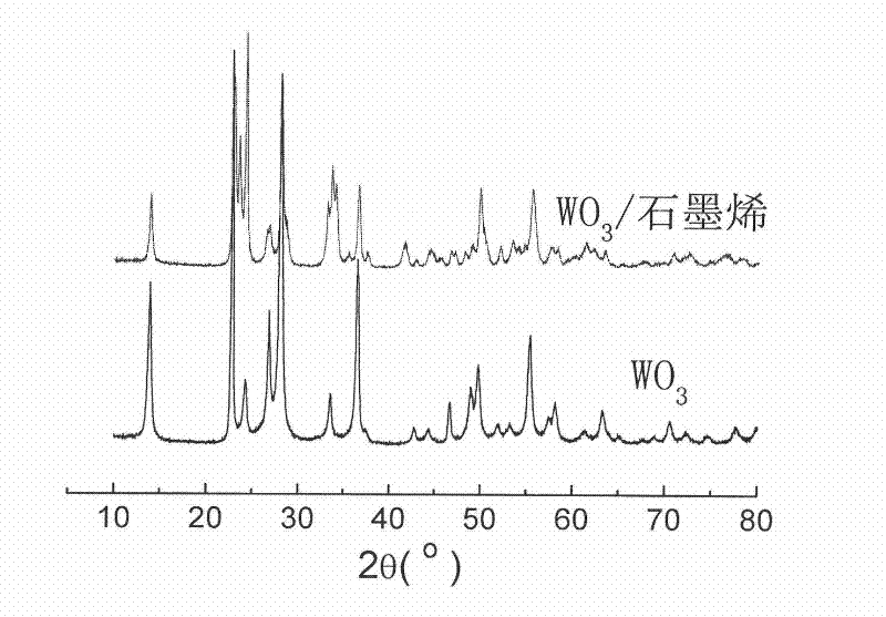 Graphene load tungsten trioxide (WO3) nanowire composite material and preparation method thereof