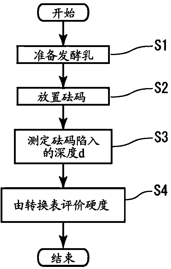 Yogurt firmness evaluation method and yogurt firmness evaluation device