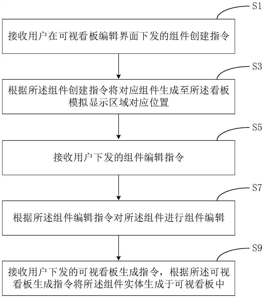 Method for generating visual board according to individual requirements of industrial user and storage medium