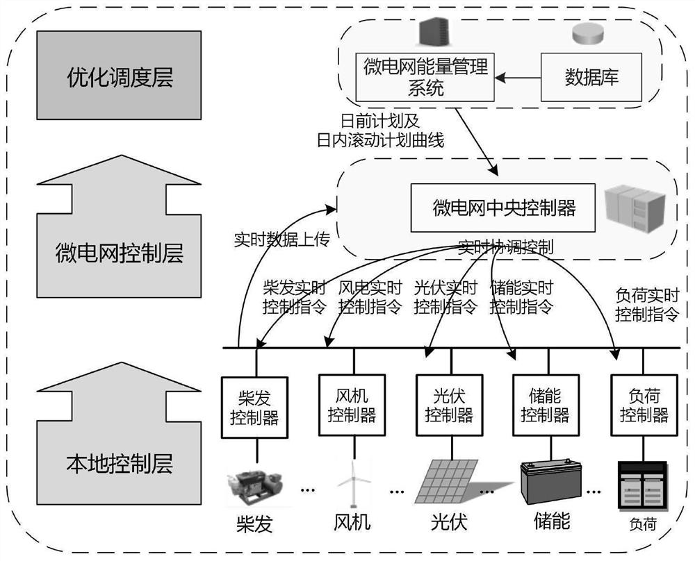 A multi-time scale coordinated control method for island microgrid