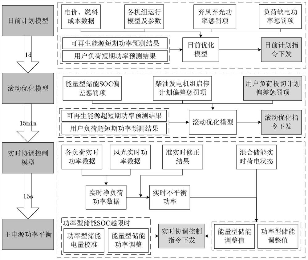 A multi-time scale coordinated control method for island microgrid