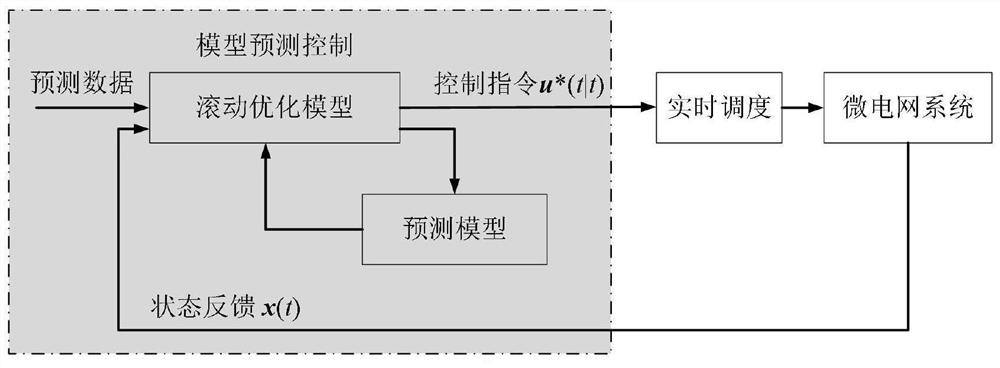 A multi-time scale coordinated control method for island microgrid