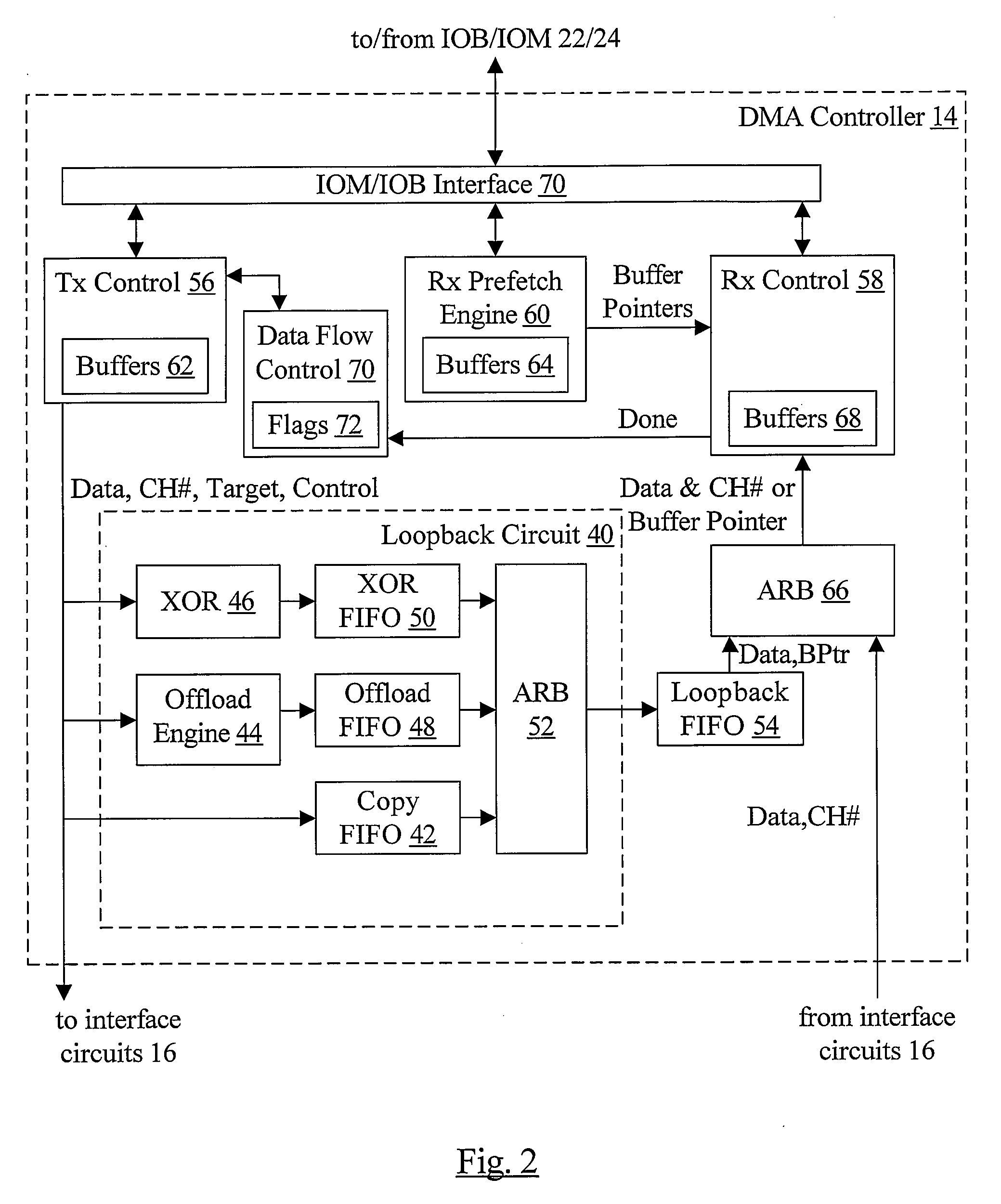 Data Flow Control Within and Between DMA Channels