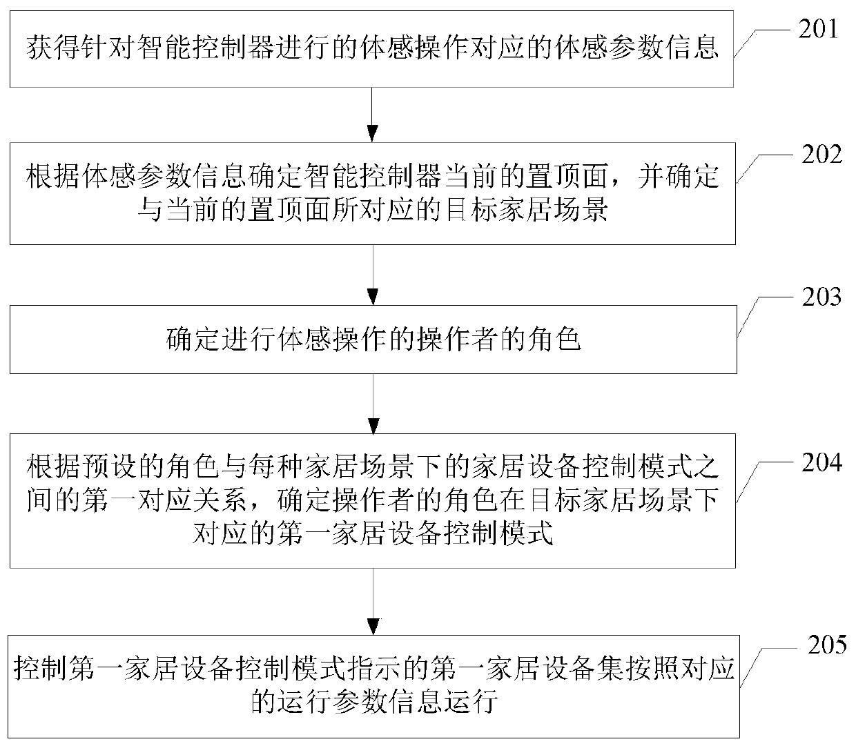 Method and device for controlling equipment, control equipment and storage medium