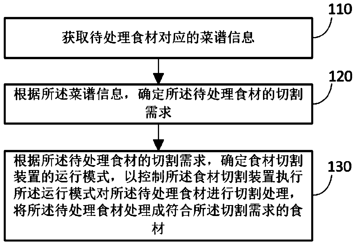 Food material processing method, storage medium and vegetable cutting device