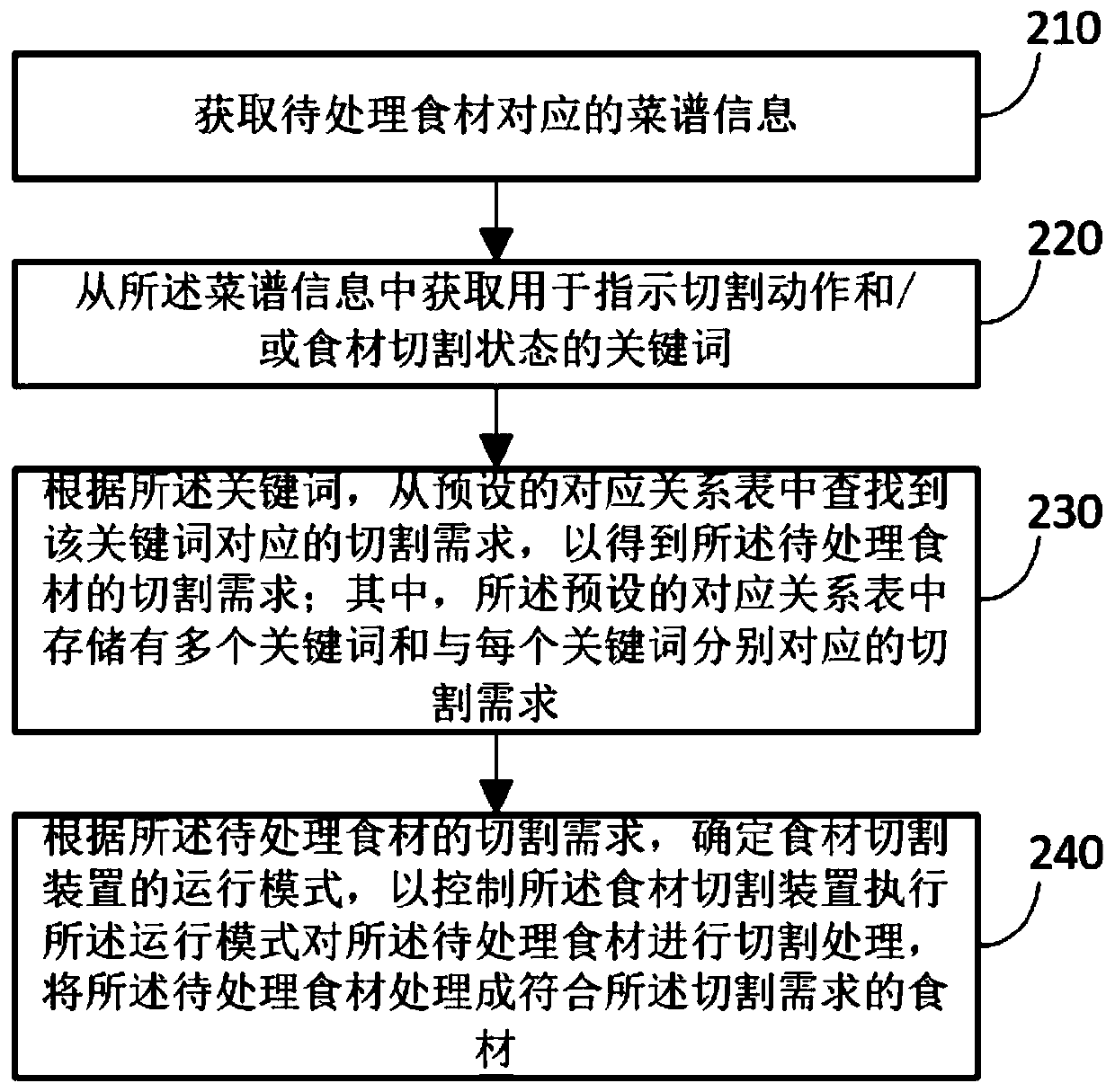 Food material processing method, storage medium and vegetable cutting device