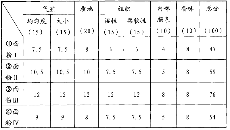 Cake powder quality improver and preparation method thereof