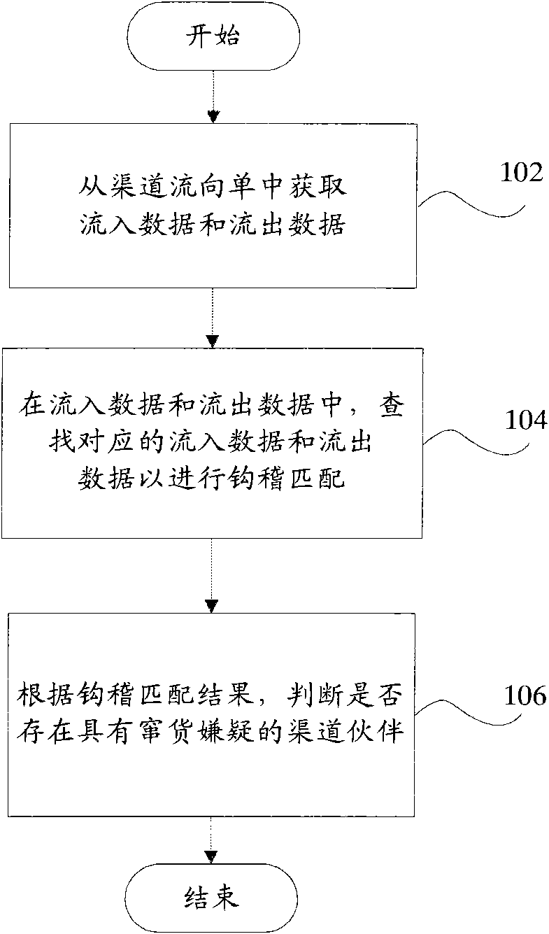 Channel conflict control method and system