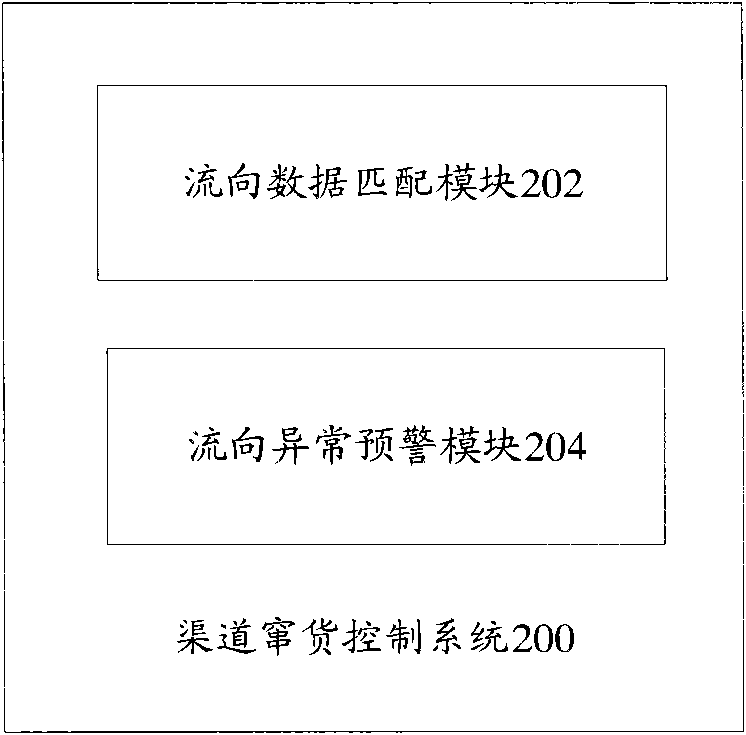 Channel conflict control method and system