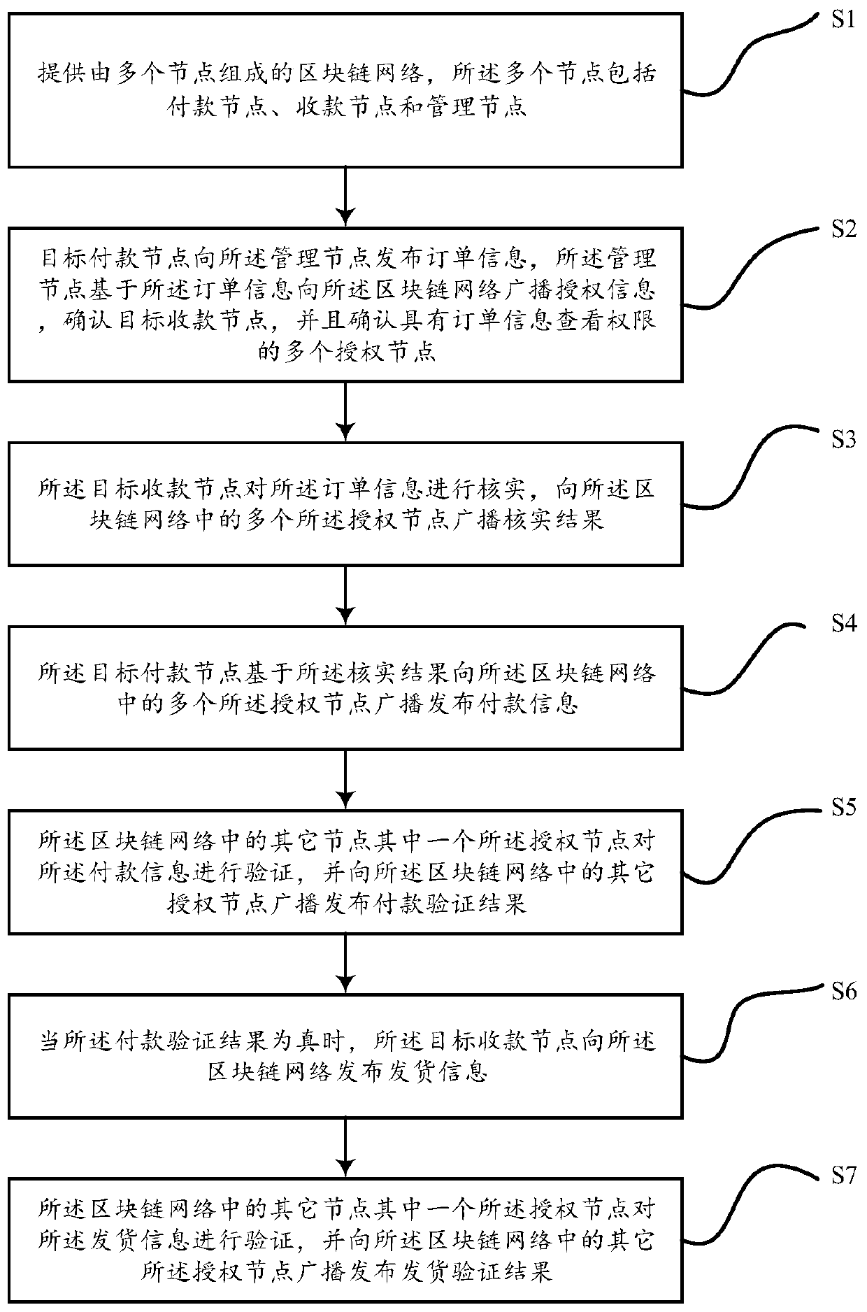 Transaction payment method and transaction payment device based on block chain