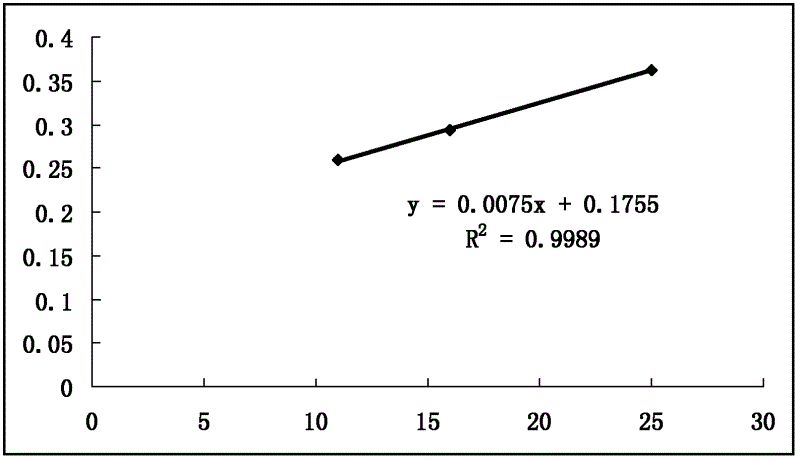 Method for rapidly testing unsymmetrical dimethylhydrazine residuals in daminozide