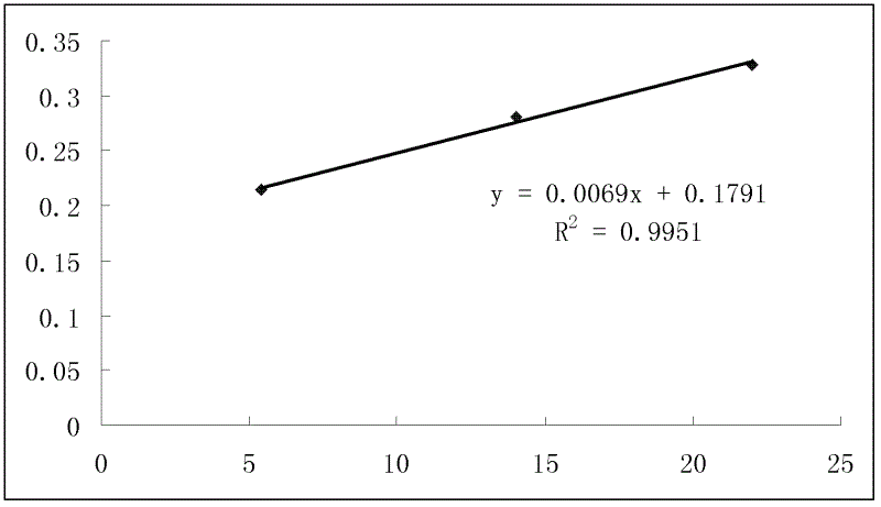 Method for rapidly testing unsymmetrical dimethylhydrazine residuals in daminozide