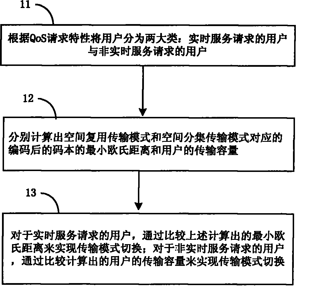Method and device for switching transmission mode of MIMO communication system
