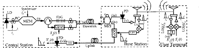 Quadruple frequency-based scheme for realizing base station passive full duplex millimeter wave RoF link