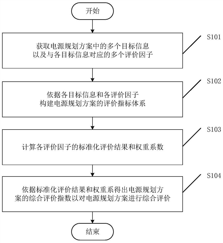 A Comprehensive Evaluation Method of Power Planning Scheme