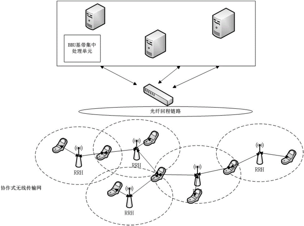 Load balance resource optimization method under safety perceptive cloud radio access network