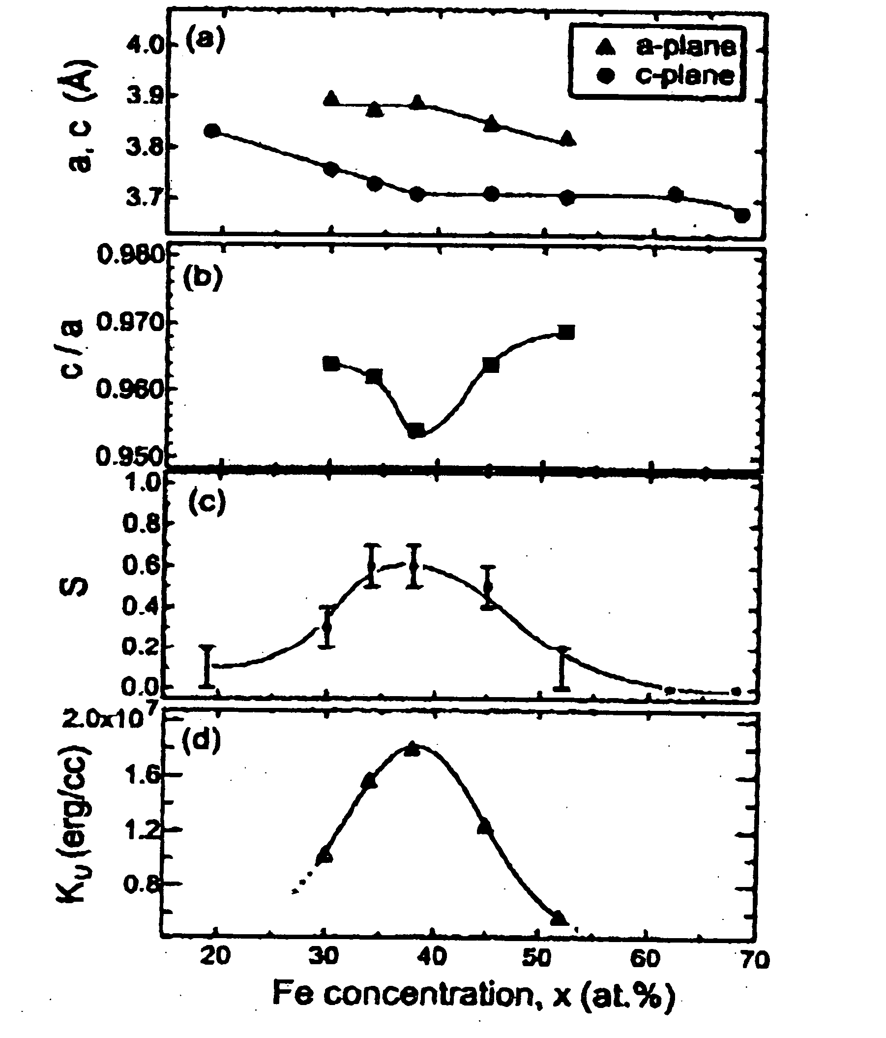 Fept magnetic thin film having perpendicular magnetic anisotropy and method for preparation thereof