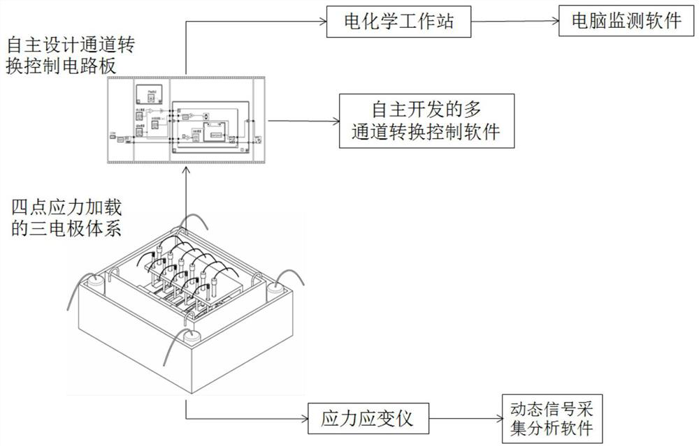 Multi-channel corrosion monitoring system suitable for studying stress corrosion of metallic materials