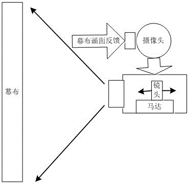 Focusing method and system of projection TV
