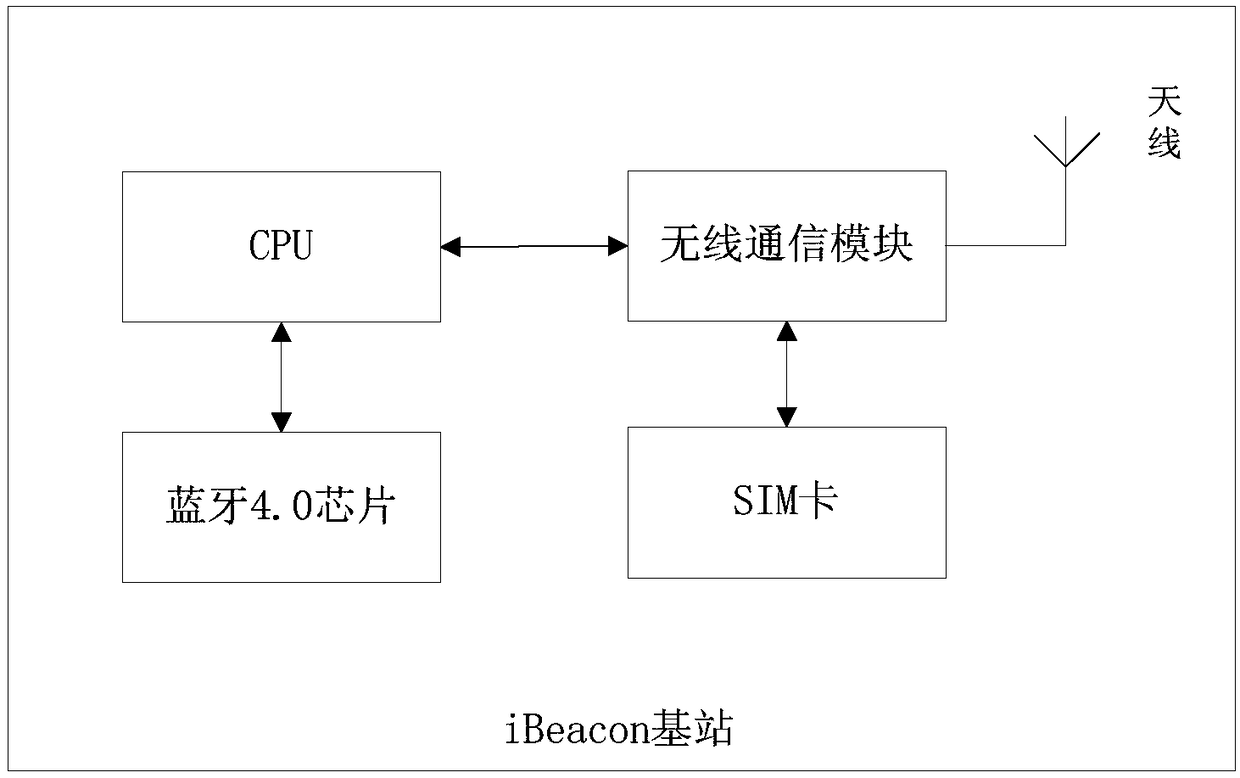 Data protection system and method for ibeacon base station